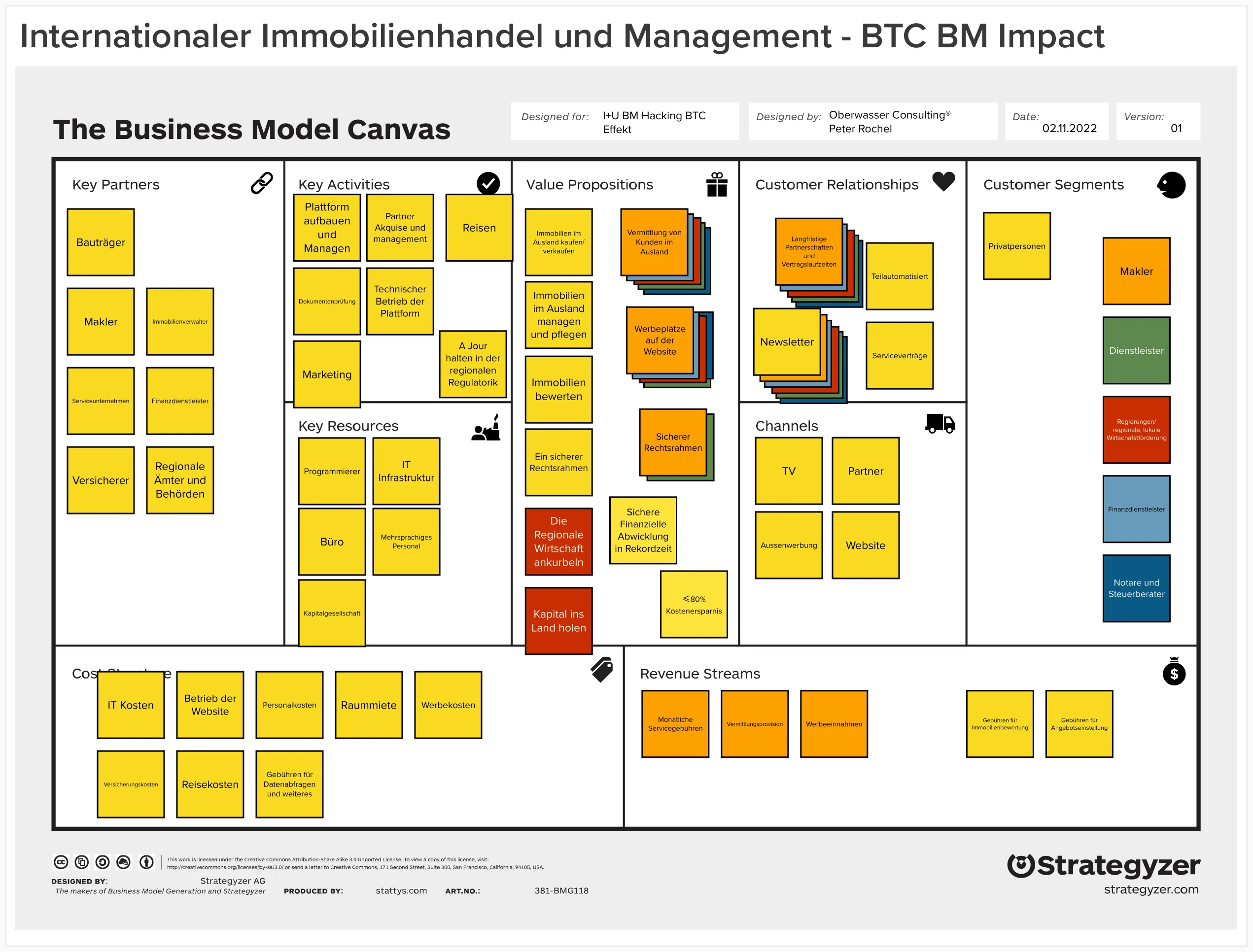 Business Model Canvas Innovation Immobilienmarkt