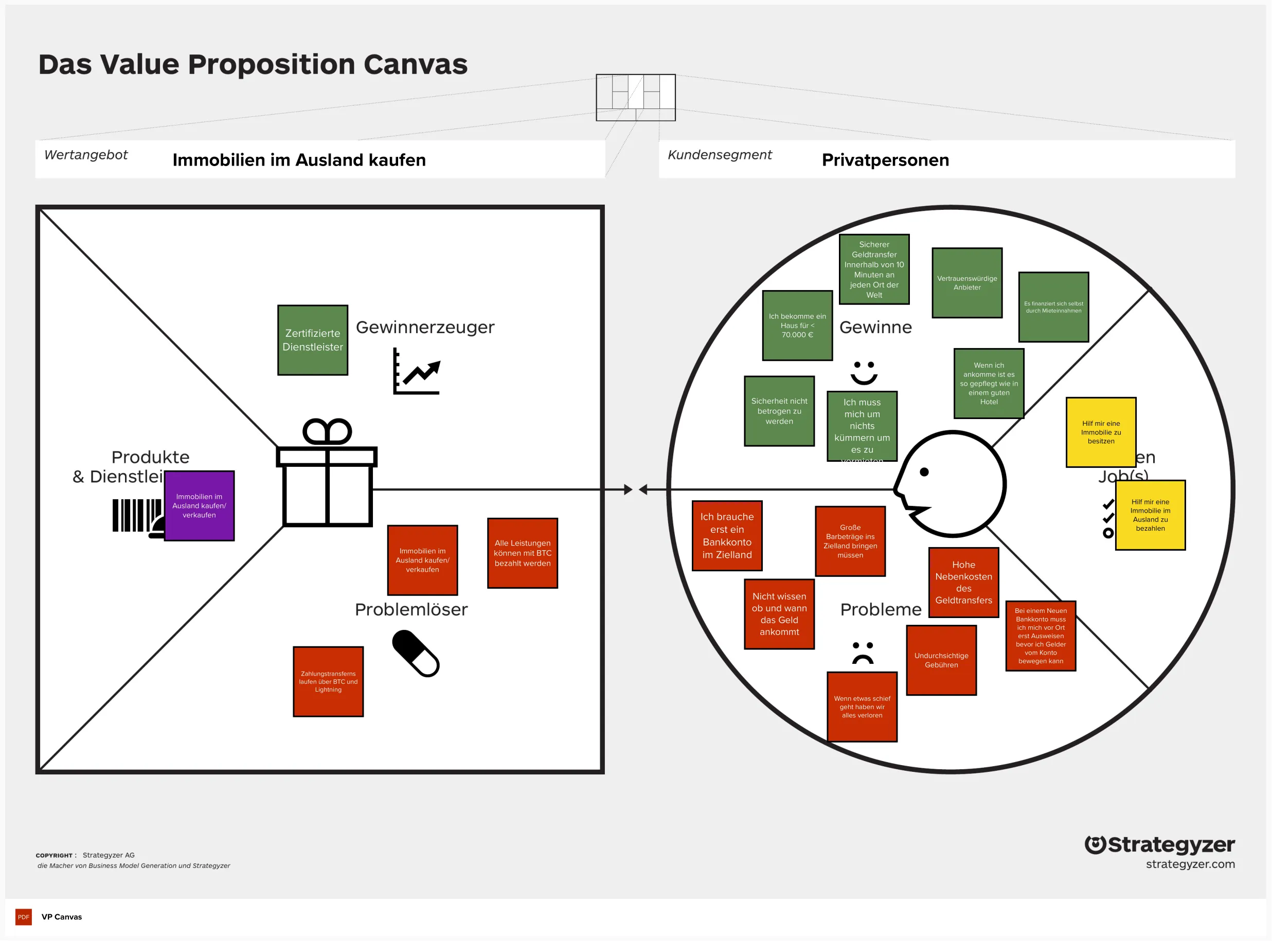 Value Proposition Canvas Beispiel Internationaler Immobilienhandel mit Bitcoin