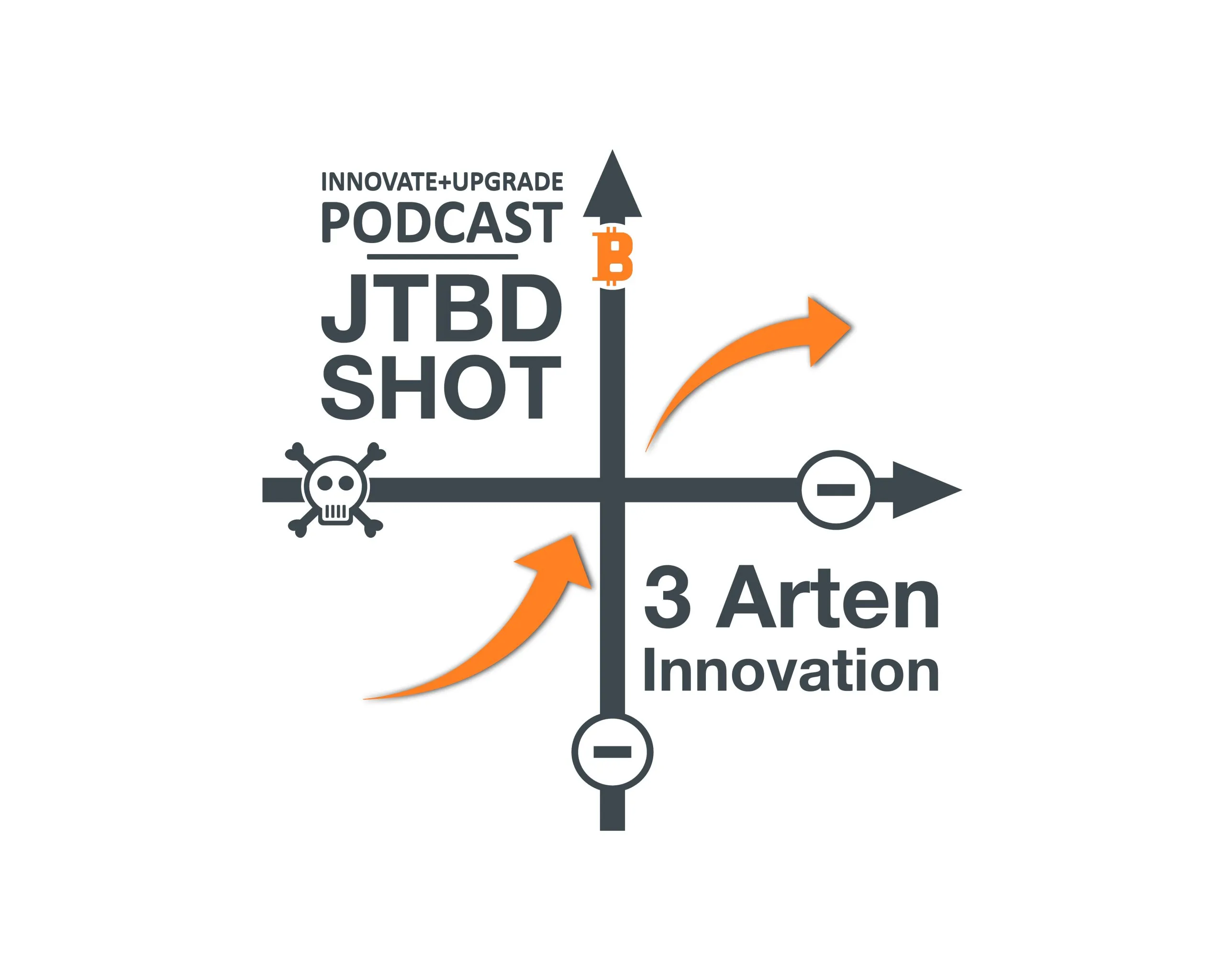 Die drei Arten von Innovation