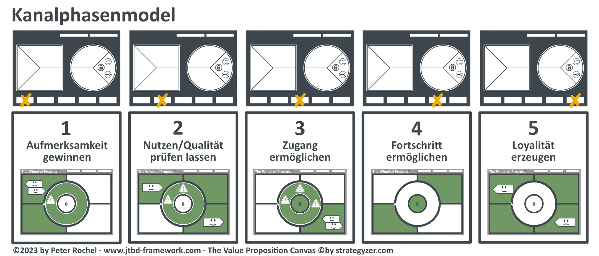 Illustration des 5-stufigen Kanalphasenmodells zur optimalen Nutzung von Jobs-to-be-Done Research