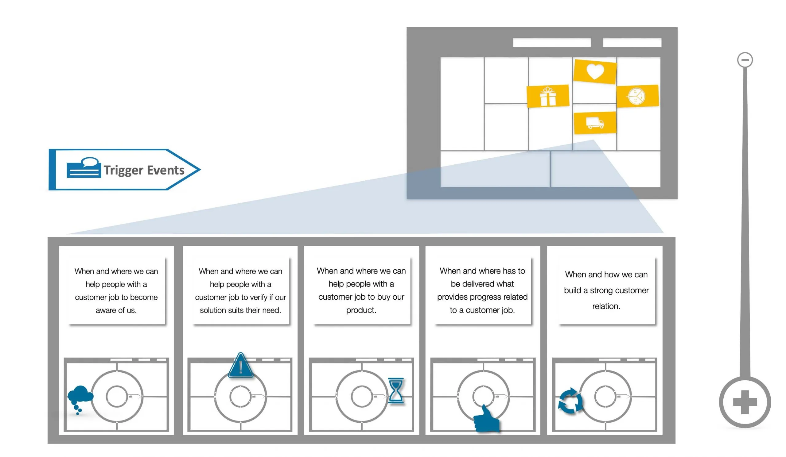 The Wheel of Progress - Evidence by Trigger Events in your Business Model Channels