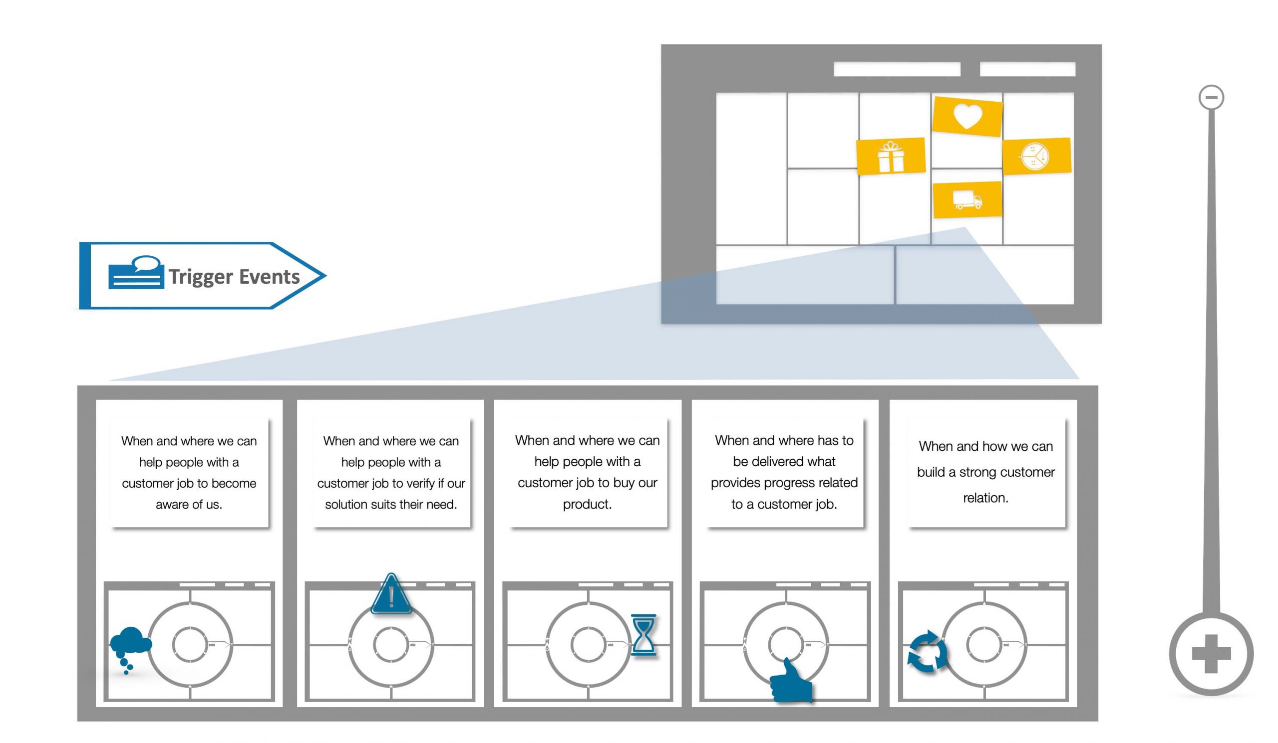 The Wheel of Progress - Evidence by Trigger Events in your Business Model Channels