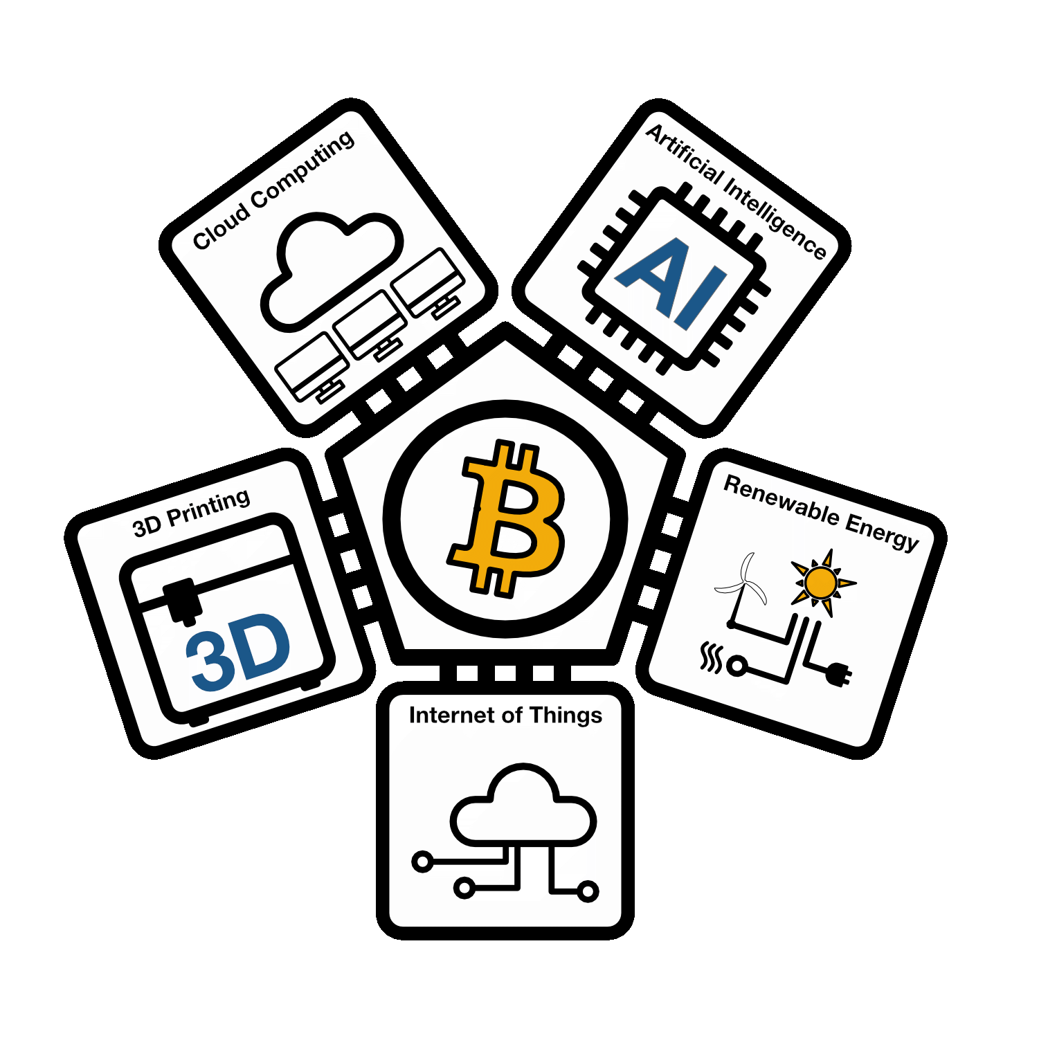 Bitcoin Business Assesment?