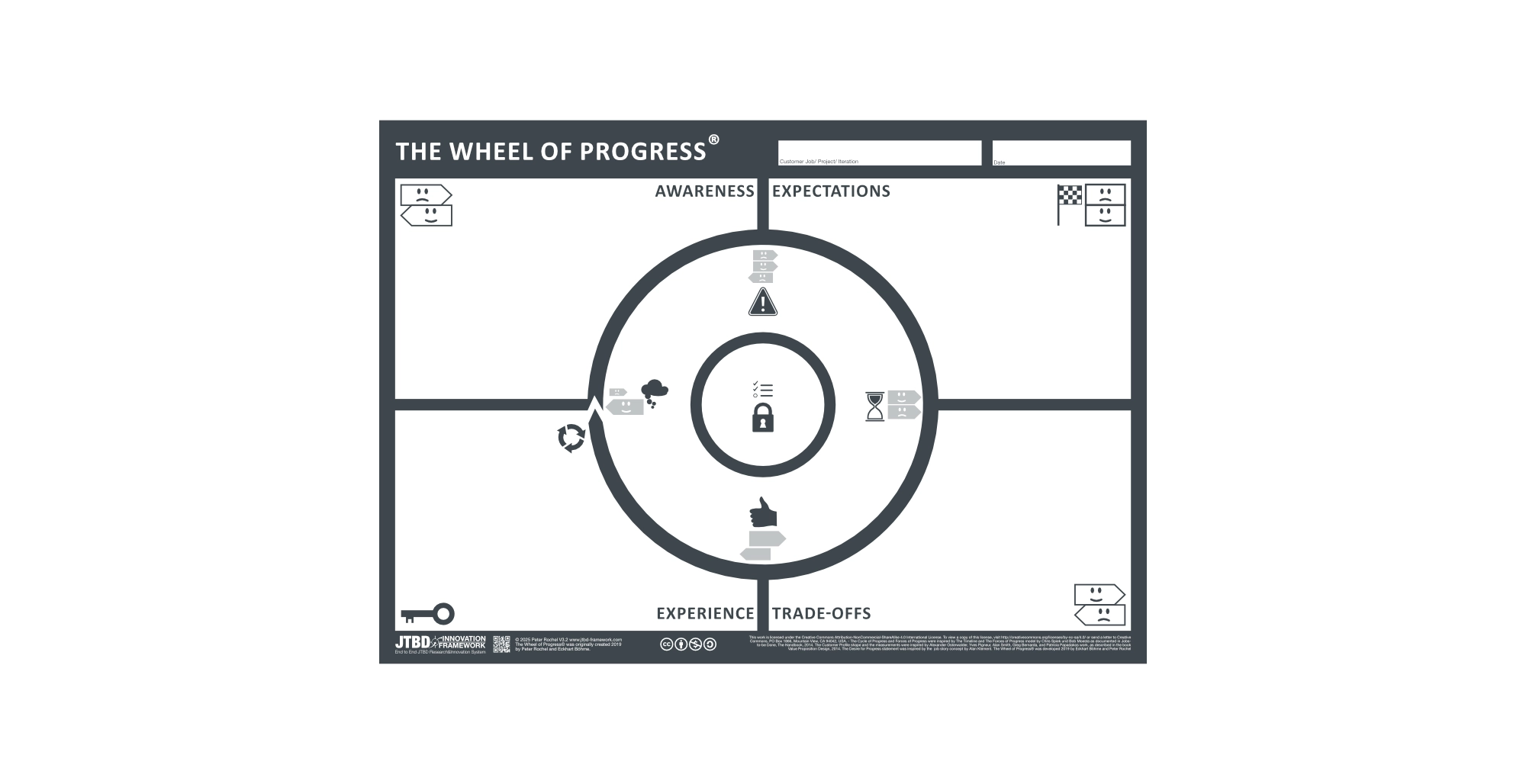 Wheel of Progress: So verwandelst Du Kundenbedürfnisse systematisch in erfolgreiche Innovationen