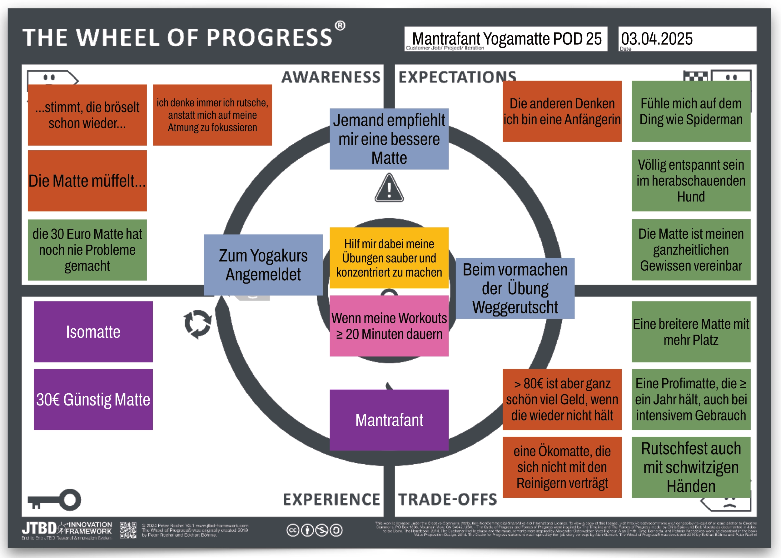 Wheel of Progress Canvas für Mantrafant Yogamatten – JTBD-Analyse zeigt echte Kundenbedürfnisse, Kaufmotive und Entscheidungskriterien